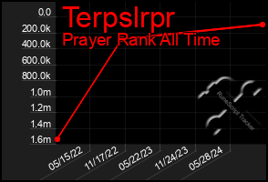 Total Graph of Terpslrpr