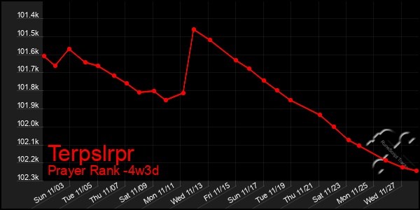 Last 31 Days Graph of Terpslrpr