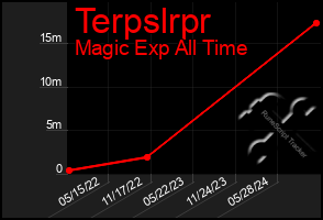 Total Graph of Terpslrpr