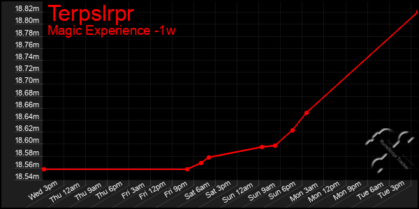 Last 7 Days Graph of Terpslrpr