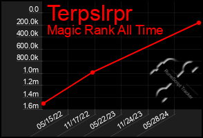 Total Graph of Terpslrpr