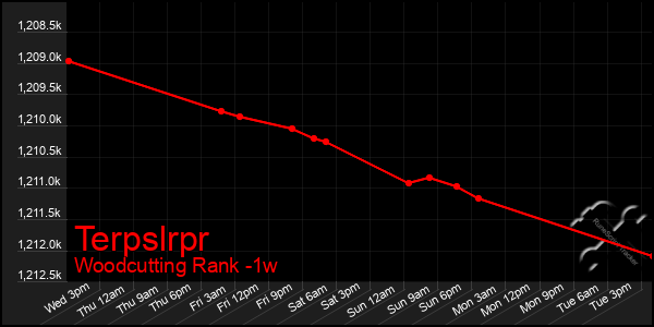 Last 7 Days Graph of Terpslrpr