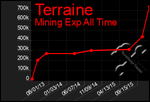 Total Graph of Terraine