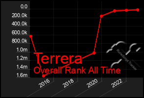 Total Graph of Terrera