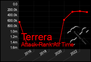 Total Graph of Terrera