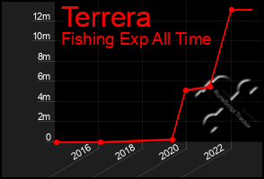 Total Graph of Terrera