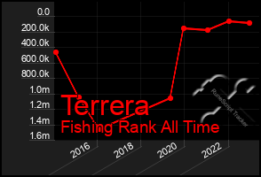 Total Graph of Terrera