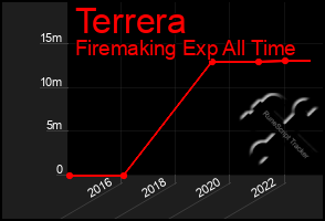 Total Graph of Terrera