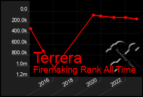 Total Graph of Terrera