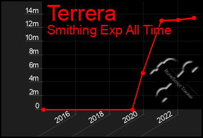 Total Graph of Terrera