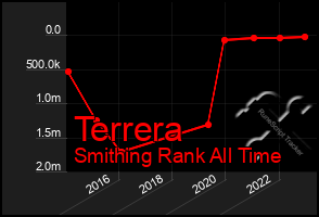 Total Graph of Terrera