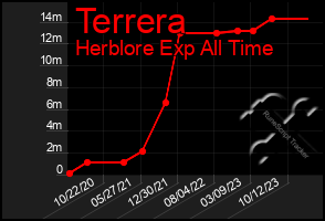 Total Graph of Terrera