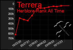 Total Graph of Terrera