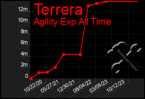 Total Graph of Terrera