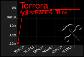 Total Graph of Terrera