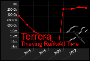 Total Graph of Terrera