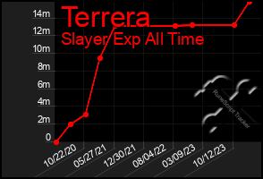 Total Graph of Terrera