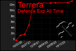 Total Graph of Terrera