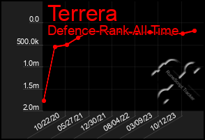 Total Graph of Terrera