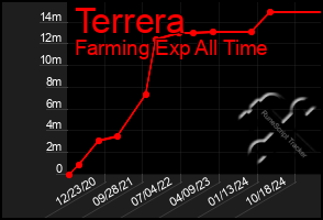 Total Graph of Terrera
