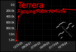 Total Graph of Terrera