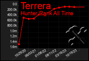 Total Graph of Terrera