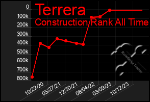 Total Graph of Terrera