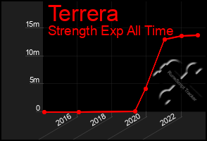 Total Graph of Terrera