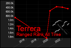 Total Graph of Terrera