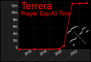 Total Graph of Terrera