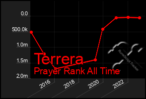 Total Graph of Terrera