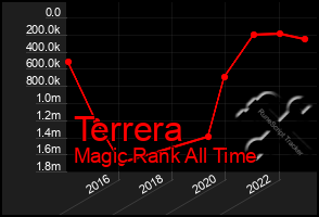 Total Graph of Terrera