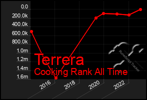 Total Graph of Terrera