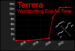 Total Graph of Terrera