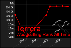 Total Graph of Terrera