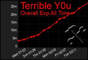 Total Graph of Terrible Y0u