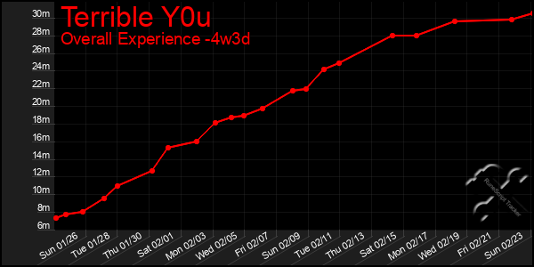 Last 31 Days Graph of Terrible Y0u