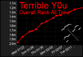 Total Graph of Terrible Y0u