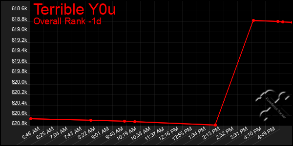 Last 24 Hours Graph of Terrible Y0u