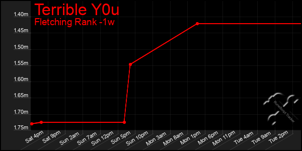 Last 7 Days Graph of Terrible Y0u