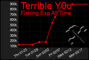 Total Graph of Terrible Y0u