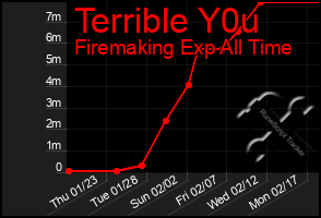 Total Graph of Terrible Y0u