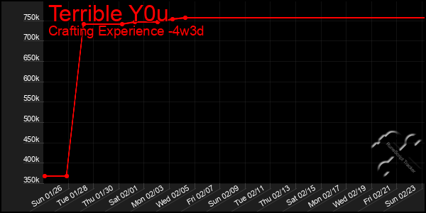 Last 31 Days Graph of Terrible Y0u