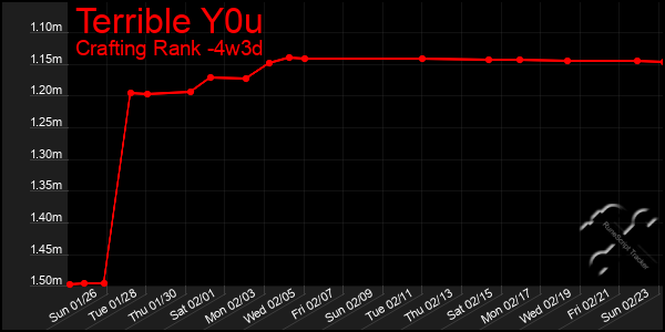 Last 31 Days Graph of Terrible Y0u