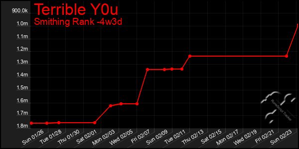 Last 31 Days Graph of Terrible Y0u