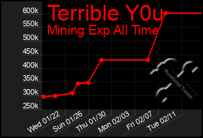 Total Graph of Terrible Y0u