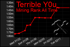 Total Graph of Terrible Y0u