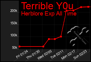 Total Graph of Terrible Y0u