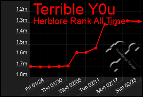 Total Graph of Terrible Y0u