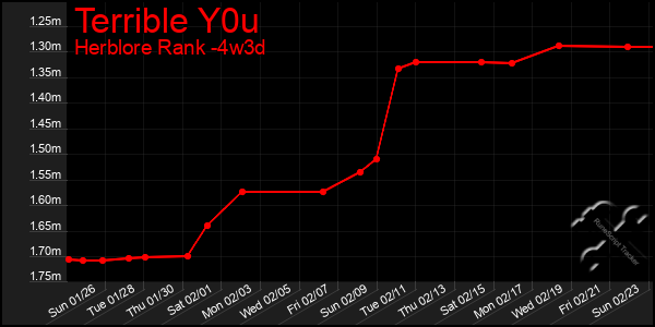 Last 31 Days Graph of Terrible Y0u